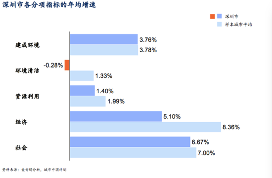 麦肯锡城市可持续发展报告:深圳第一 北京跌出前十