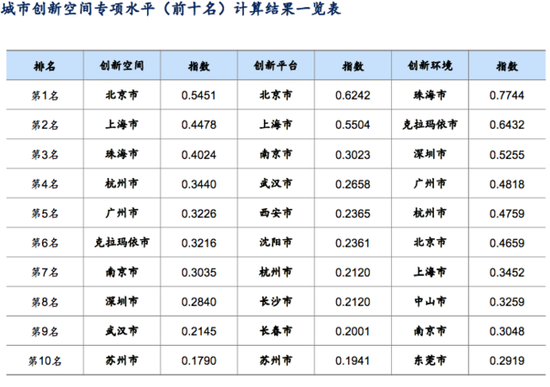 麦肯锡城市可持续发展报告:深圳第一 北京跌出前十