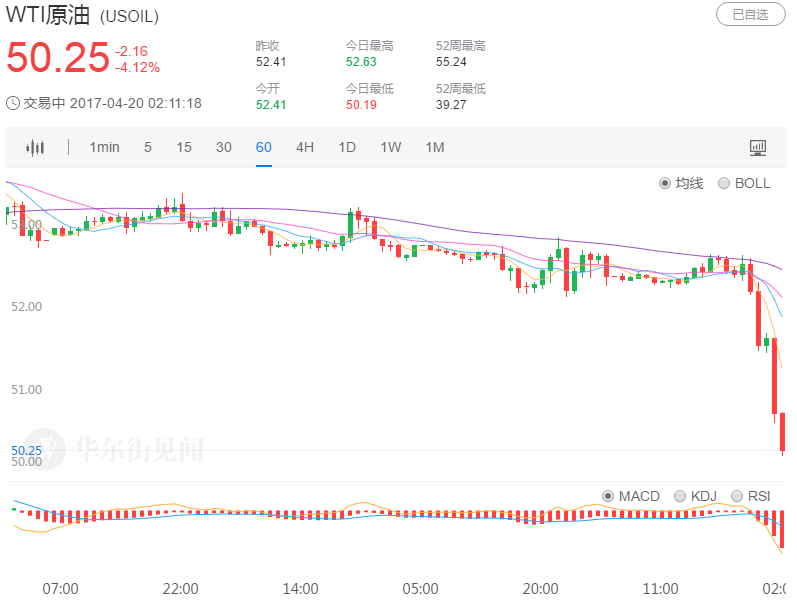 美油大跌近4%创6周最大跌幅 发生了什么？