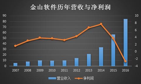 营收稳增难抵投资减值 金山软件去年亏2.7亿元