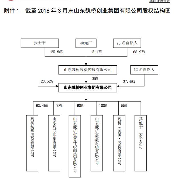 山东首富的"危情50日":涉2000亿贷款 向政府求援