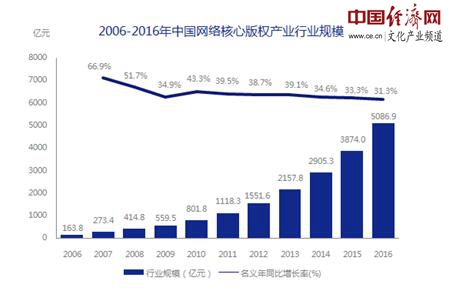 《2017中国网络版权产业发展报告(摘要版)》在京发布 行业规模突破5000亿