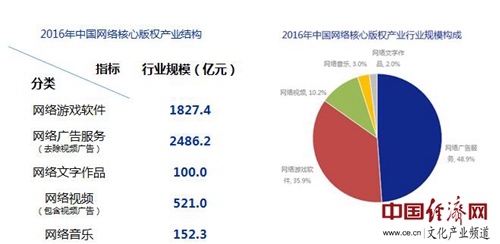 《2017中国网络版权产业发展报告(摘要版)》在京发布 行业规模突破5000亿