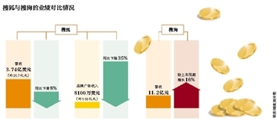 搜狐一季度营收下滑 人工智能推动搜狗营收增16%