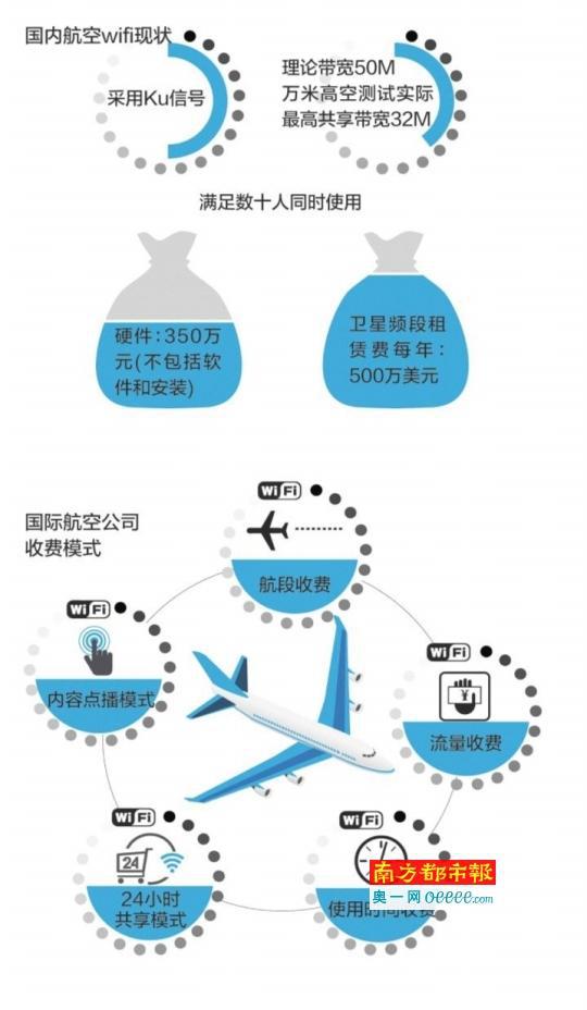 三运营商齐聚航空wifi挖70%乘客金矿 暂无好商业模式