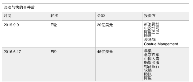 滴滴与快的合并后的融资，虎嗅整理