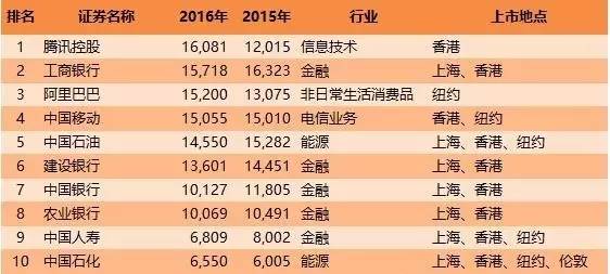 17年前，马化腾到处求钱救命无人理；如今他用16081亿拿下中国第一