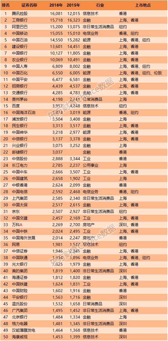 17年前，马化腾到处求钱救命无人理；如今他用16081亿拿下中国第一