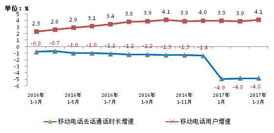 三大运营商一季度日赚3.4亿元 但语音业务仍未止跌