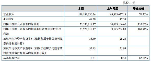 艾融软件通过上市辅导验收 2016年净利润2557万元