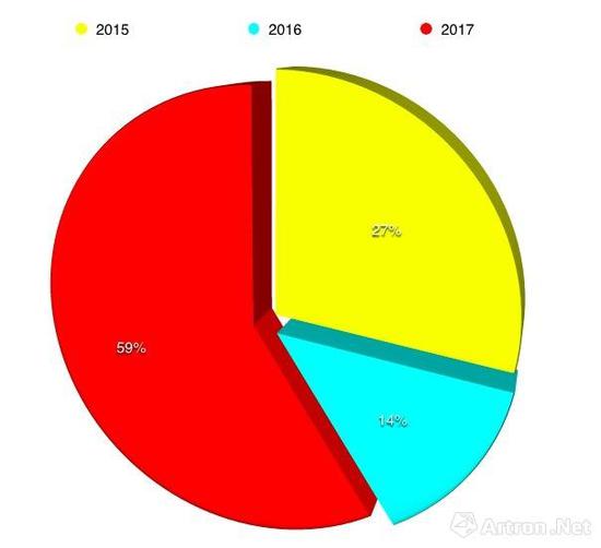 艺博会调查报告：画廊如何有效地参加艺博会？