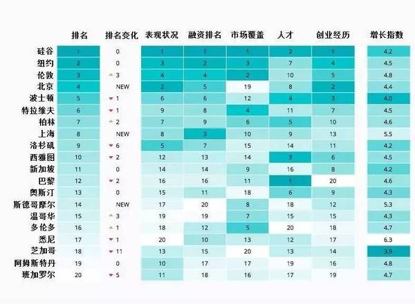 2017全球创业生态报告：北京首次上榜排名第四