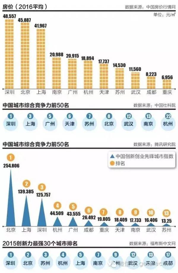 中国城市格局要变：7个城市正在崛起 其中4个或成新“一线城市”