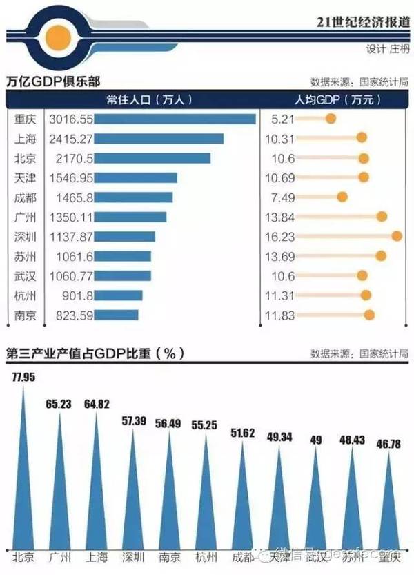 中国城市格局要变：7个城市正在崛起 其中4个或成新“一线城市”