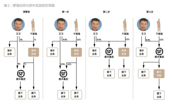 顺丰是如何从私募融资走向IPO的？（含具体方案详解）