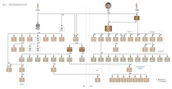 顺丰是如何从私募融资走向IPO的？（含具体方案详解）