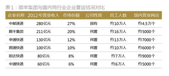 顺丰是如何从私募融资走向IPO的？（含具体方案详解）