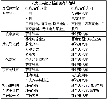 起底马云等八大富商新能源汽车领域投资