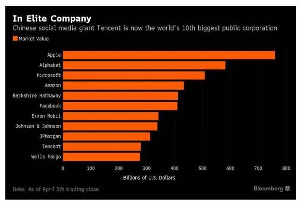 腾讯坐实中国互联网公司榜首 阿里排名第二
