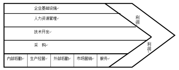 全球著名咨询公司常用分析模型！