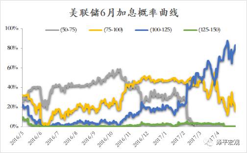 任泽平：美联储一致偏鹰 加息缩表一个都不会少