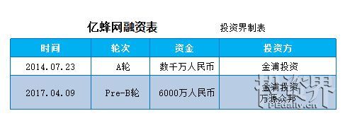 亿蜂宣布获得6000万元Pre—B融资， 估值接近20亿元