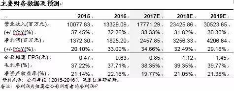 用友网络：云服务研发投入峰值或将已过，有望迎来收获