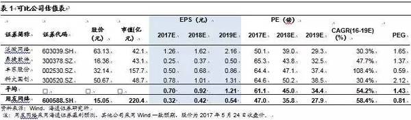 用友网络：云服务研发投入峰值或将已过，有望迎来收获