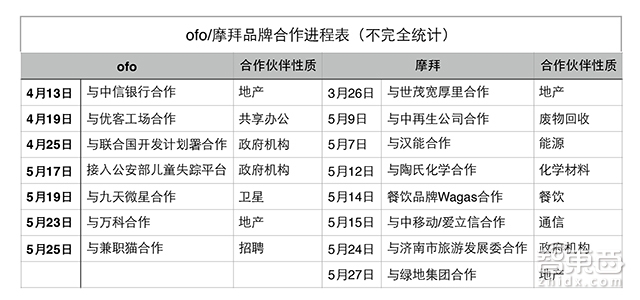 ofo与摩拜打了1年多还没分胜负 竞争转进群架模式