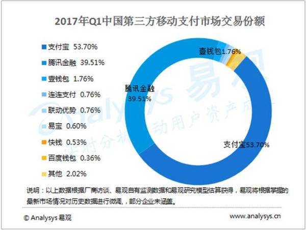 银联联合40家商业银行再战腾讯、阿里，胜算几何？