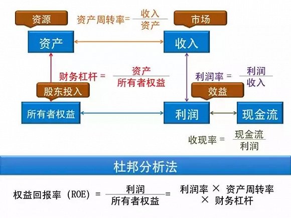 看懂三张报表，就能瞬间看穿一家公司的商业逻辑