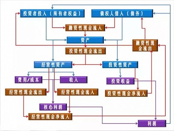 看懂三张报表，就能瞬间看穿一家公司的商业逻辑