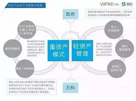 万科：产业地产，为什么？