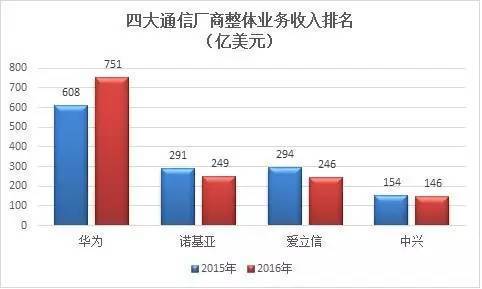 诺基亚：你以为他死了，其实他已重回世界第二