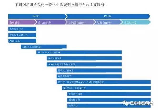 药明康德生物板块在港上市拟募资39亿元