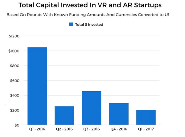 VR企业融资难 为何他们还是获得了资本青睐？