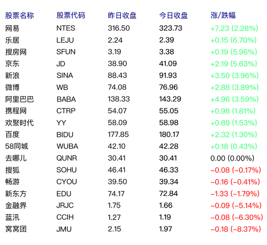 网易股价创历史新高 总市值达425亿美元