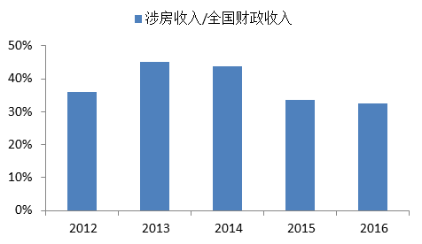 李迅雷：高房价其实就是高税收 稳房价就是稳财政