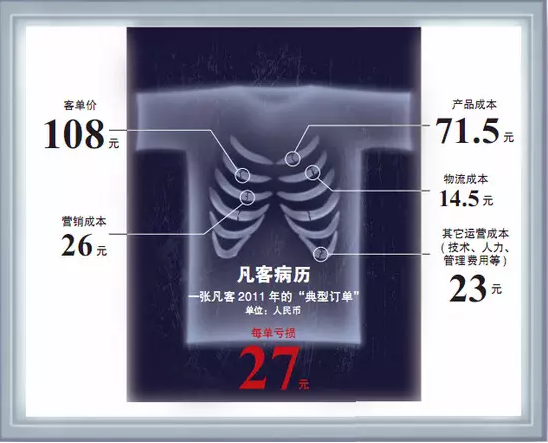 凡客诚品：曾估值30亿美金，如今公司只剩180人