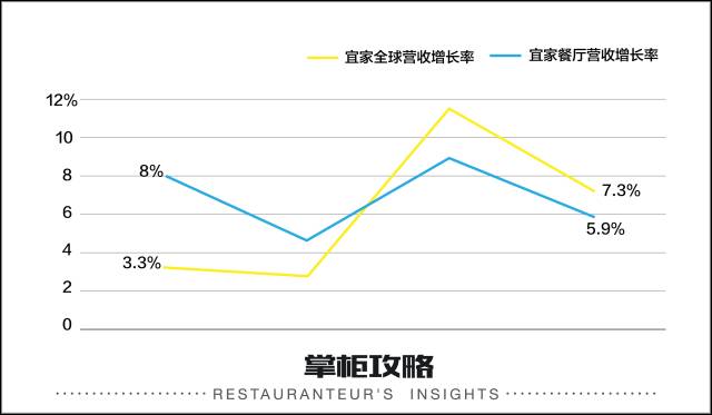 宜家餐厅营收增长情况