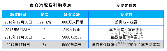 康众汽配完成5000万美元B+轮融资 华兴资本担任独家财务顾问