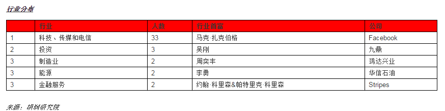 全球80%年轻成功企业家来自中美 科技行业最创富