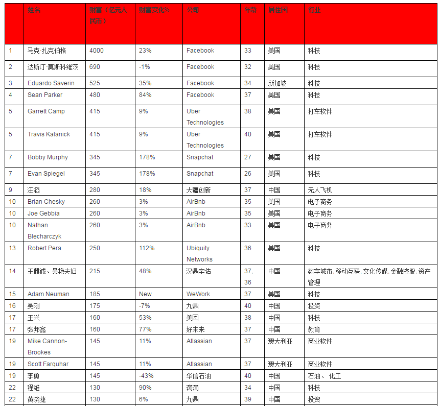 全球80%年轻成功企业家来自中美 科技行业最创富