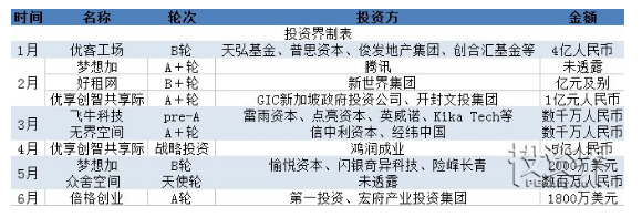 优客工场获爱康集团2亿元战略股权投资，众创空间与产业结合愈发密切