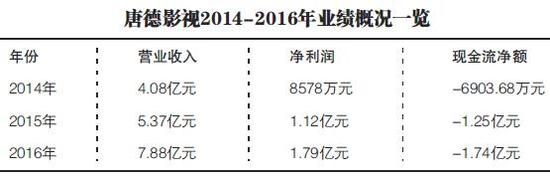 唐德影视同期业绩增长乏力 现金流短缺仍频频投资