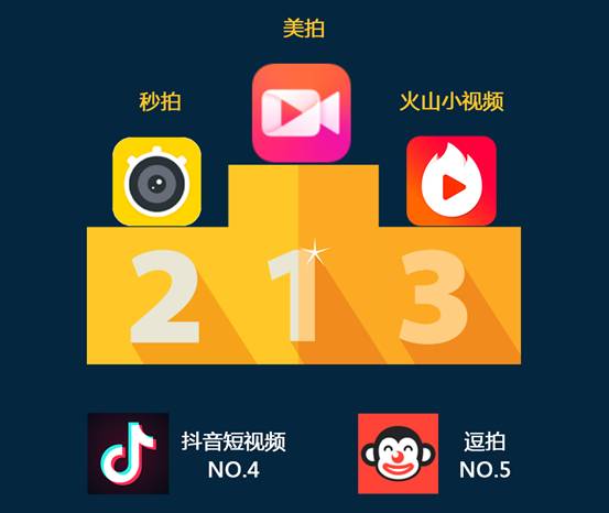 金立软件商店历史分发量突破100亿 短视频成新风口