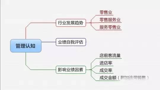 连锁店长精细化管理思维导图