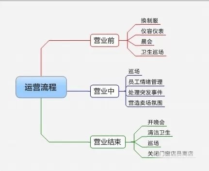 连锁店长精细化管理思维导图