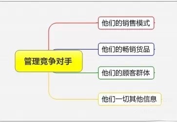 连锁店长精细化管理思维导图