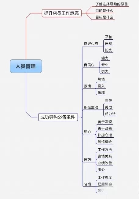 连锁店长精细化管理思维导图